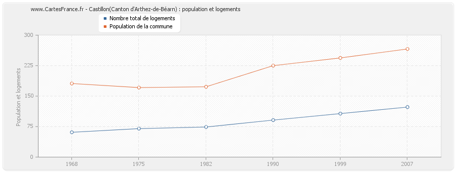 Castillon(Canton d'Arthez-de-Béarn) : population et logements